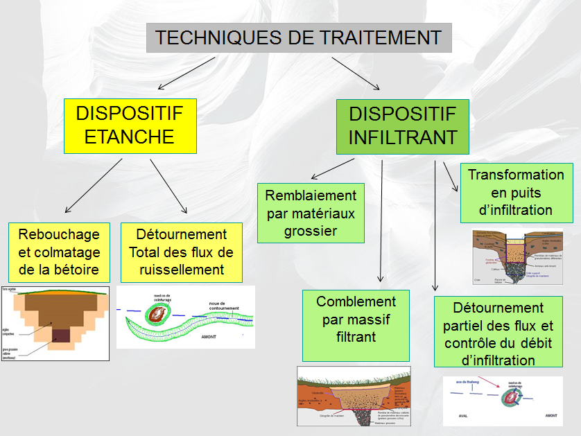 Classification des différentes techniques de traitement des bétoires en haute-normandie (BRGM)