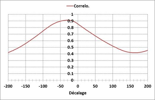 Corrélogramme croisé des niveaux piézométriques à Criquiers avec les débits de la Bresle à Pont-et-Marais (BRGM, Bault V et Bessière H., 2012)