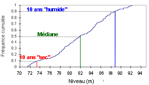 Courbe de fréquence cumulée. La valeur H = 89 m est dépassée 1 année sur 10 (10 ans « humide ») - La valeur H = 73,5 m n’est pas dépassée 1 année sur 10 (10 ans « sec ») - La valeur H = 82 m est la médiane (dépassée ou non dépassée 1 année sur 2) 