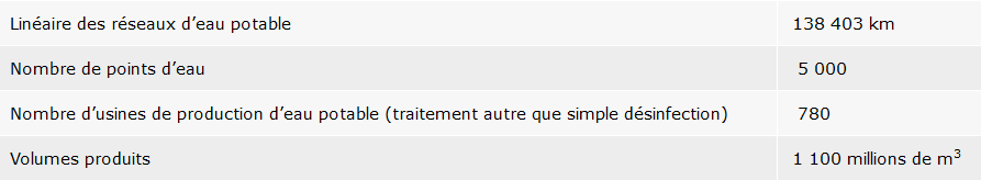 Patrimoine d’équipement en eau potable du bassin, données 2010-2011, source : AESN, Ernst&Young