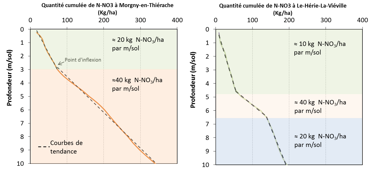 Evolution du stock d’azote cumulé sur la profondeur (Surdyk N. et al., 2014)