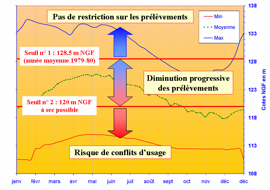 Proposition d’une règle de gestion suivant les variations annuelles moyennes du niveau piézométrique à Vailly en cote NGF (BRGM)