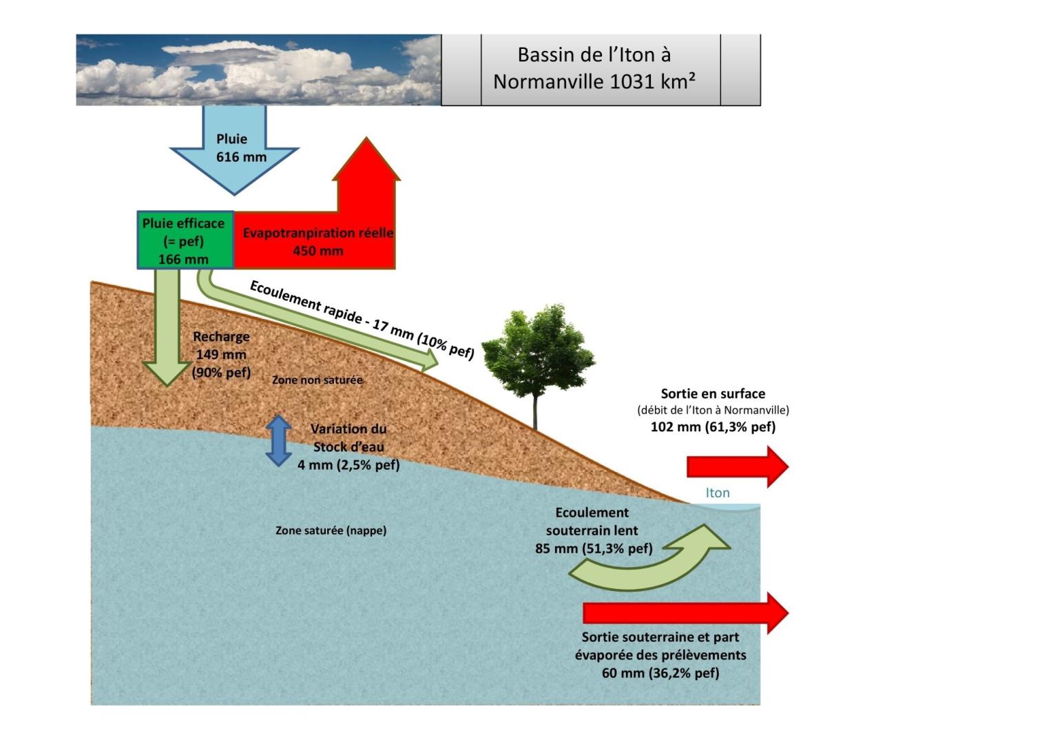 Eléments du bilan hydrologique du bassin de l’Iton (1997-2013) d’après les résultats de la modélisation globale GARDENIA pluie-débit-niveaux 