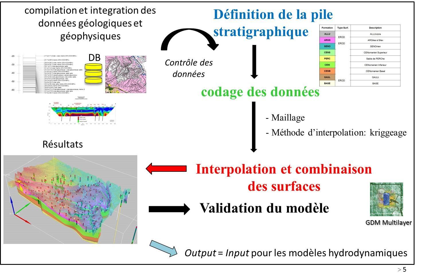 Principe de modélisation avec GDM-Multilayer. La construction du modèle géologique est basée sur trois étapes : (i) la définition d’une pile stratigraphique décrivant la succession des formations et les relations entre deux formations successives ; (ii) l’interprétation des données (leur « codage ») selon le cadre fourni par cette pile ; (iii) l’interpolation des surfaces (les interfaces entre formations) et leur combinaison en fonction des données et de la logique induite par la pile stratigraphique. © BRG