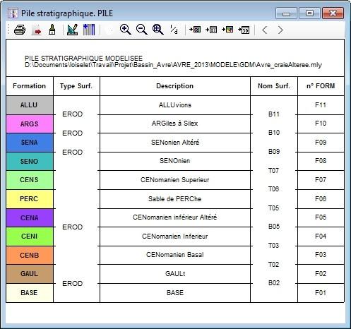 Pile litho-stratigraphique utilisée pour la modélisation géologique