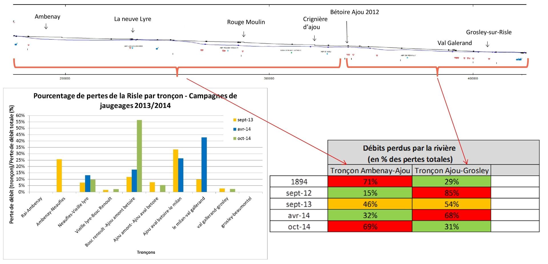 Répartition et localisation des pertes de débit le long de la Risle médiane. © BRGM