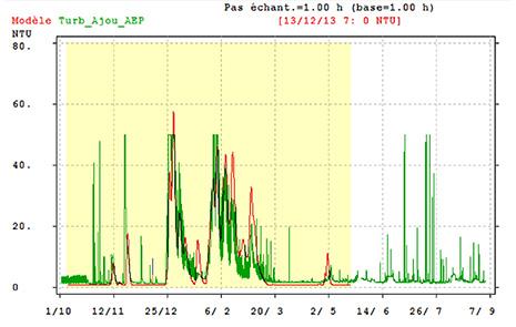 Captage AEP d’Ajou : turbidité mesurée (vert) et simulée (rouge)