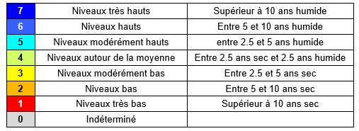  7 classes de l’IPS