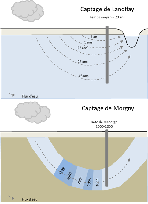 Modèle de transfert de l’eau (Surdyk N. et al., 2014)