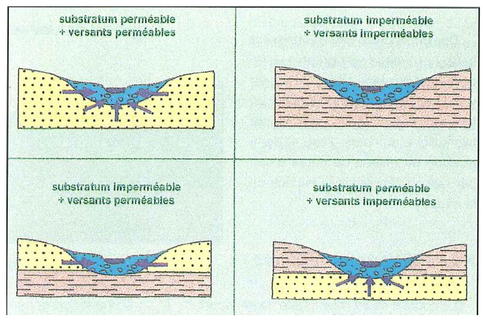 Relation d’une nappe alluviale avec les terrains encaissants (Daum et al., 1997 dans Vernoux et al., 2010)