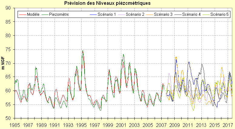 Exemple de calculs de niveaux à partir de scénarios climatiques entre 2008 et 2018