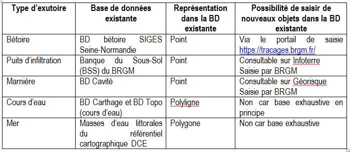 Liens avec d’autres bases de données existantes recensant aussi les exutoires de la base de données drainage