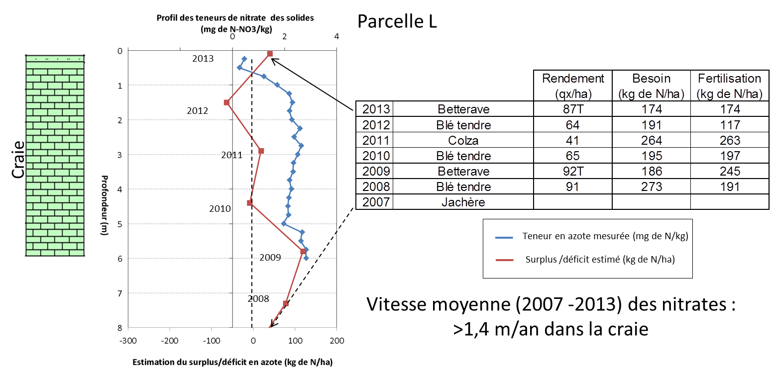 Profil d’azote en fonction de la profondeur en comparaison avec les pratiques sur les parcelles - Parcelle L