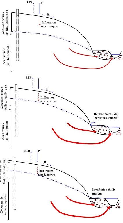 Représentation schématique de la remontée progressive de la nappe de 2001-2002