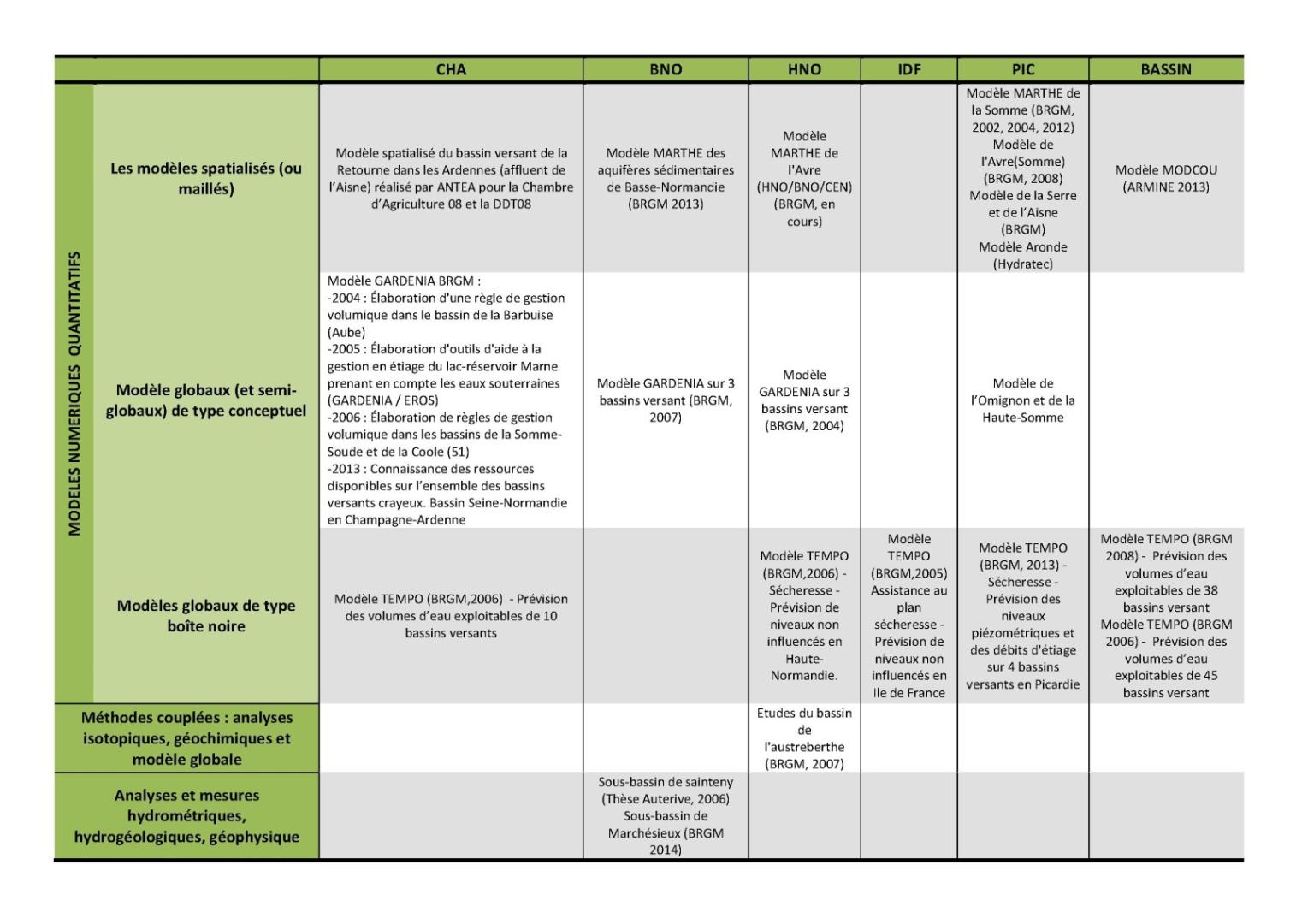 Liste non exhaustive des outils/études mis en œuvre dans bassin Seine-Normandie pour évaluer les échanges entre eaux souterraines et eaux de surface (BRGM)