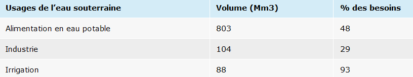 Répartition des prélèvements en eau souterraine par usage (données 2008)