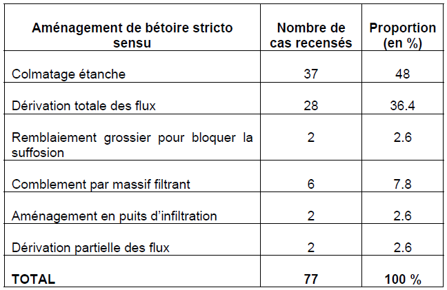 Tableau 1 : Résultat du recensement des différents types de traitement de bétoires (David P-Y., 2010)
