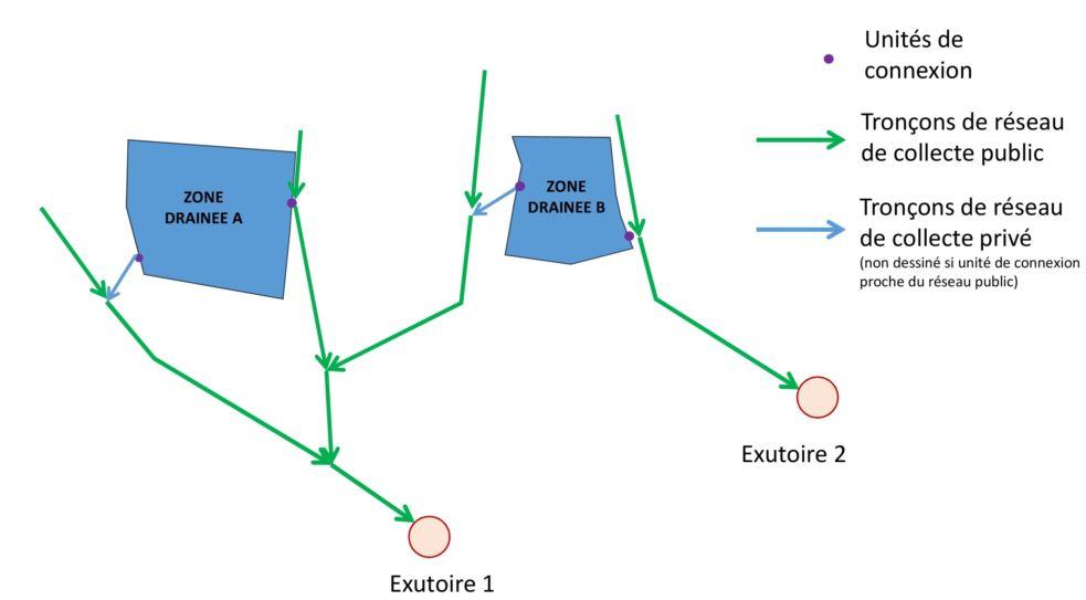 Zones drainées