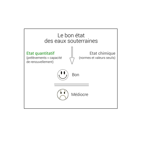 Logo Bon état des eaux souterraines