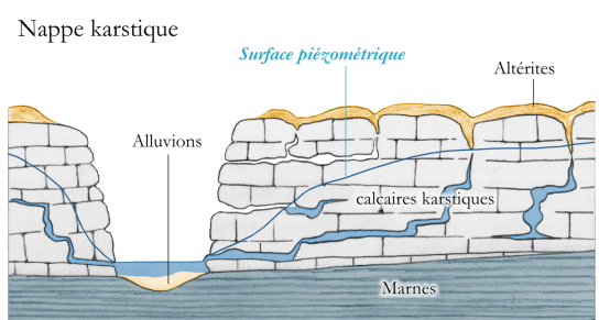 Figure 5 - Schéma théorique montrant le fonctionnement d'un aquifère karstique (©SIGES)