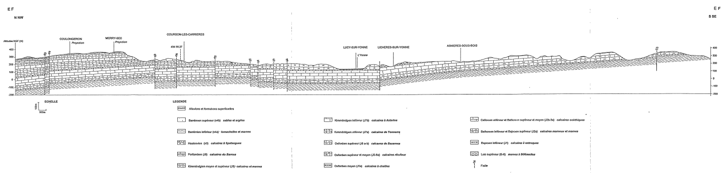 Coupe géologique de la zone d’étude du nord-nord-ouest vers le sud-sud-est (CORNET.J., JAUFFRET.D., 1998)