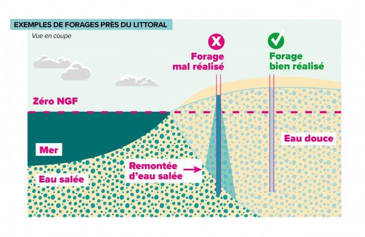 Exemples d’implantation de forages en bordure de mer (Plaquette Forages en milieu littoral - Préconisations pour la réalisation et l’exploitation – Région Bretagne (octobre 2022) © DREAL Bretagne et BRGM)