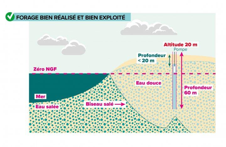 Exemple d’exploitation d’un forage : pompe située au-dessus du niveau de la mer (Plaquette Forages en milieu littoral - Préconisations pour la réalisation et l’exploitation – Région Bretagne (octobre 2022) © DREAL Bretagne et BRGM)